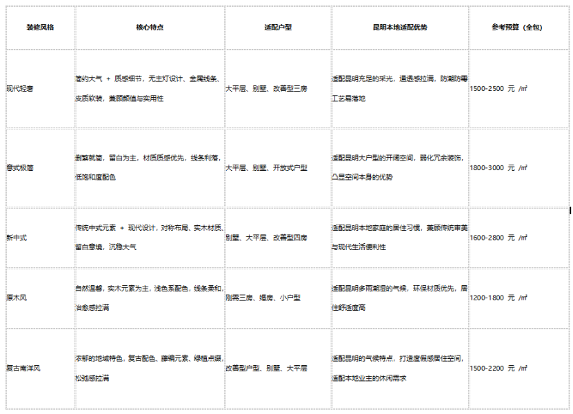昆明装修风格全攻略|2026 昆明装修公司推荐,风格高还原,落地不翻车 - 热点速览 - 企业博客